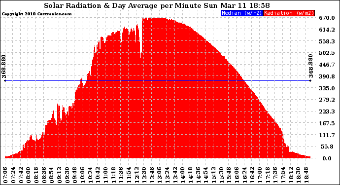 Solar PV/Inverter Performance Solar Radiation & Day Average per Minute