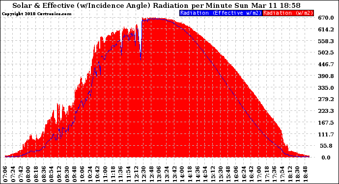 Solar PV/Inverter Performance Solar Radiation & Effective Solar Radiation per Minute