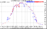 Solar PV/Inverter Performance Photovoltaic Panel Current Output