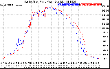 Solar PV/Inverter Performance Photovoltaic Panel Power Output