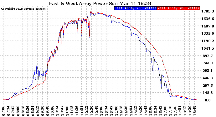 Solar PV/Inverter Performance Photovoltaic Panel Power Output