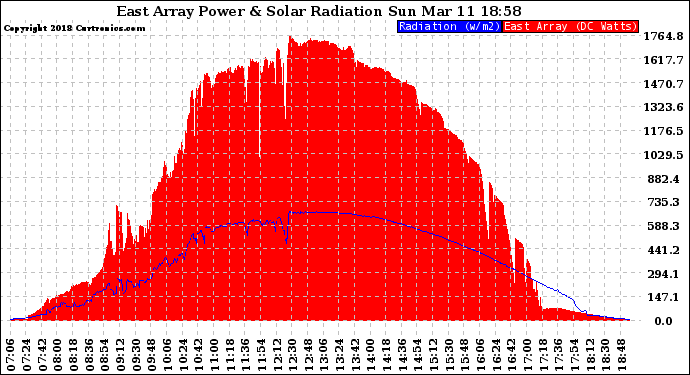 Solar PV/Inverter Performance East Array Power Output & Solar Radiation