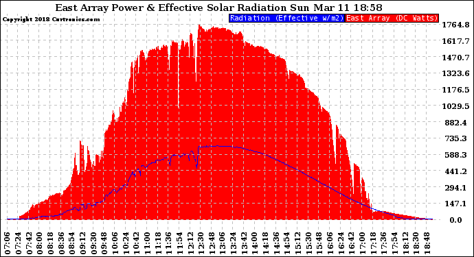 Solar PV/Inverter Performance East Array Power Output & Effective Solar Radiation