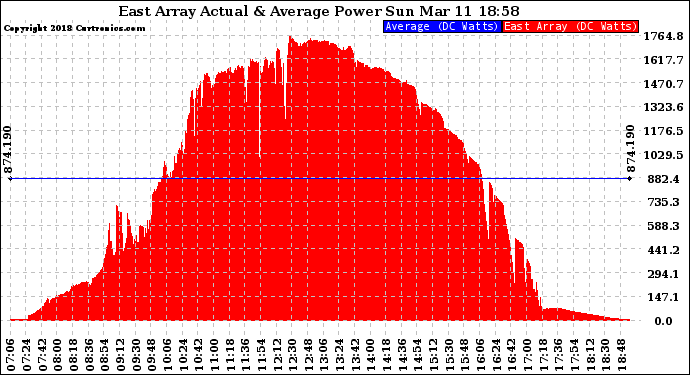 Solar PV/Inverter Performance East Array Actual & Average Power Output