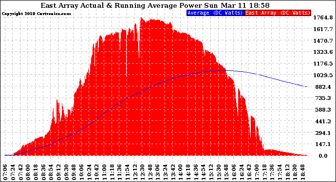 Solar PV/Inverter Performance East Array Actual & Running Average Power Output