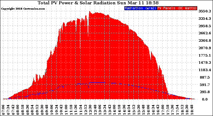 Solar PV/Inverter Performance Total PV Panel Power Output & Solar Radiation
