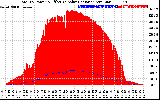 Solar PV/Inverter Performance Total PV Panel Power Output & Effective Solar Radiation