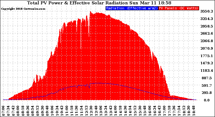 Solar PV/Inverter Performance Total PV Panel Power Output & Effective Solar Radiation