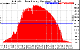 Solar PV/Inverter Performance Total PV Panel Power Output