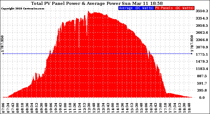 Solar PV/Inverter Performance Total PV Panel Power Output