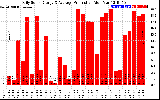 Solar PV/Inverter Performance Daily Solar Energy Production