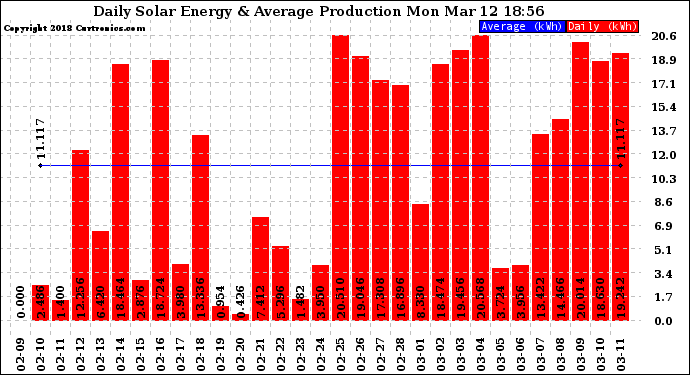 Solar PV/Inverter Performance Daily Solar Energy Production