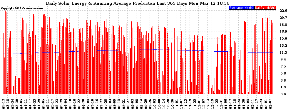 Solar PV/Inverter Performance Daily Solar Energy Production Running Average Last 365 Days