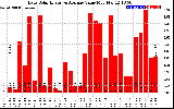 Solar PV/Inverter Performance Daily Solar Energy Production Value