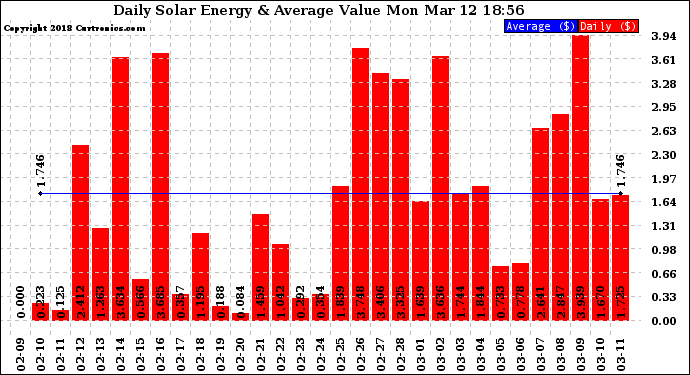 Solar PV/Inverter Performance Daily Solar Energy Production Value