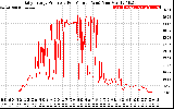 Solar PV/Inverter Performance Daily Energy Production Per Minute