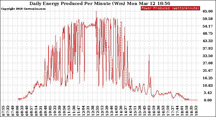 Solar PV/Inverter Performance Daily Energy Production Per Minute