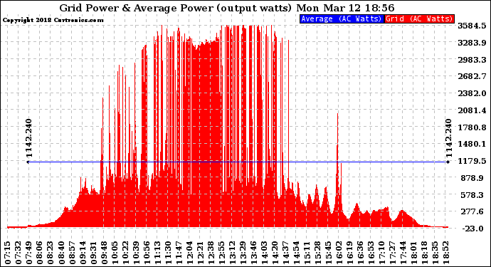 Solar PV/Inverter Performance Inverter Power Output