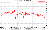 Solar PV/Inverter Performance Grid Voltage