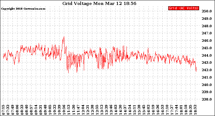 Solar PV/Inverter Performance Grid Voltage