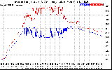 Solar PV/Inverter Performance Inverter Operating Temperature