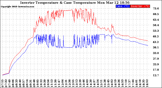 Solar PV/Inverter Performance Inverter Operating Temperature