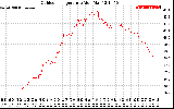 Solar PV/Inverter Performance Outdoor Temperature