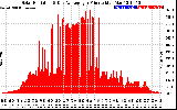 Solar PV/Inverter Performance Solar Radiation & Day Average per Minute