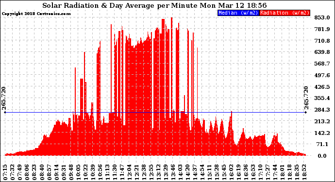 Solar PV/Inverter Performance Solar Radiation & Day Average per Minute