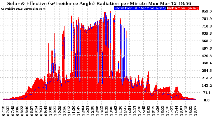 Solar PV/Inverter Performance Solar Radiation & Effective Solar Radiation per Minute