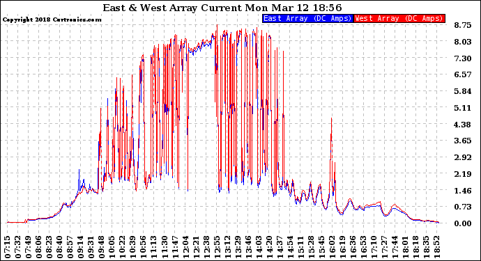 Solar PV/Inverter Performance Photovoltaic Panel Current Output