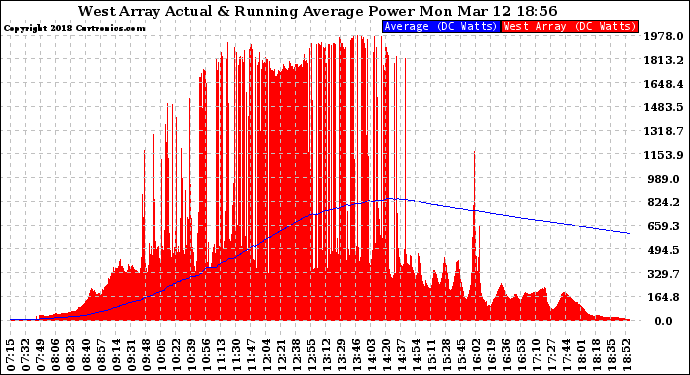 Solar PV/Inverter Performance West Array Actual & Running Average Power Output