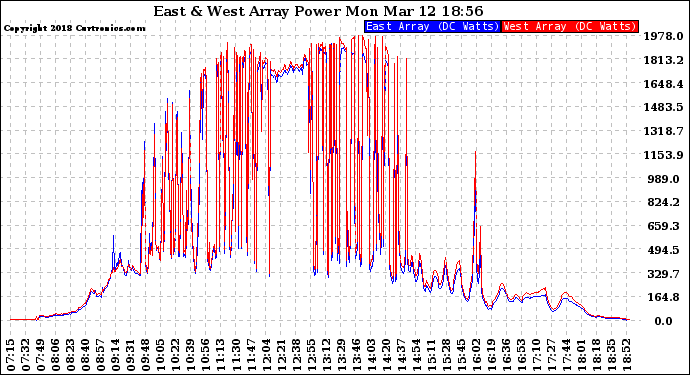 Solar PV/Inverter Performance Photovoltaic Panel Power Output