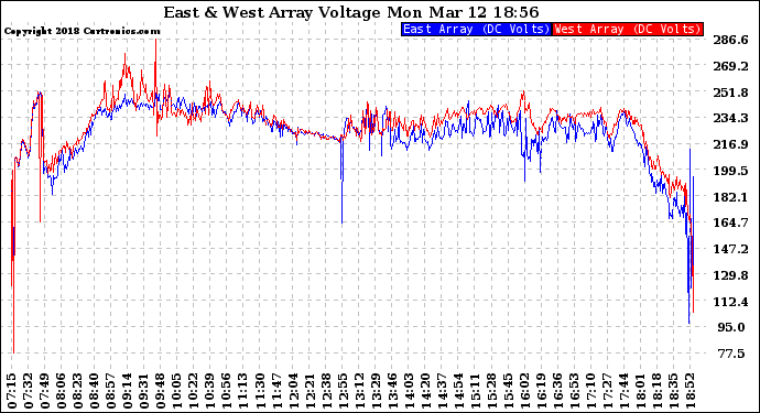 Solar PV/Inverter Performance Photovoltaic Panel Voltage Output