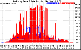 Solar PV/Inverter Performance East Array Power Output & Solar Radiation