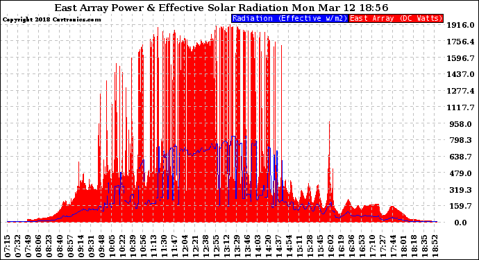 Solar PV/Inverter Performance East Array Power Output & Effective Solar Radiation