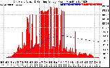 Solar PV/Inverter Performance East Array Actual & Running Average Power Output