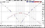 Solar PV/Inverter Performance Sun Altitude Angle & Azimuth Angle