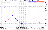 Solar PV/Inverter Performance Sun Altitude Angle & Sun Incidence Angle on PV Panels