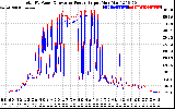 Solar PV/Inverter Performance PV Panel Power Output & Inverter Power Output