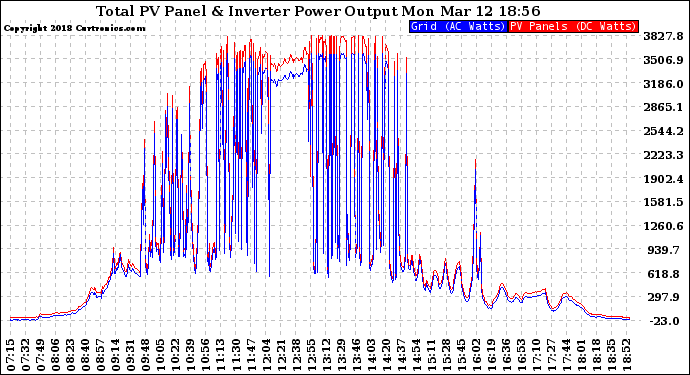 Solar PV/Inverter Performance PV Panel Power Output & Inverter Power Output