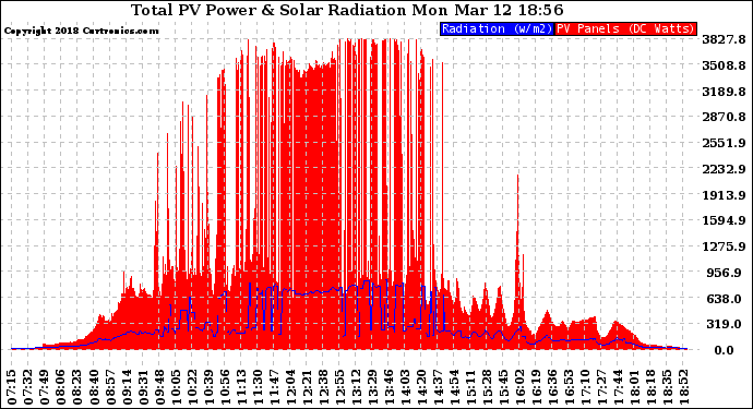 Solar PV/Inverter Performance Total PV Panel Power Output & Solar Radiation
