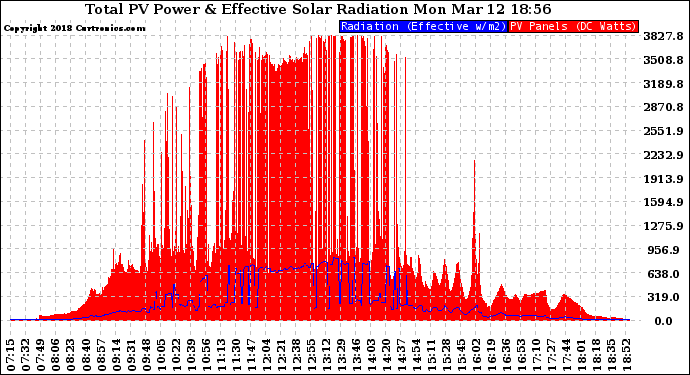 Solar PV/Inverter Performance Total PV Panel Power Output & Effective Solar Radiation
