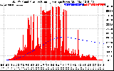 Solar PV/Inverter Performance Total PV Panel & Running Average Power Output