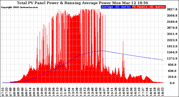 Solar PV/Inverter Performance Total PV Panel & Running Average Power Output