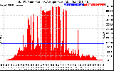 Solar PV/Inverter Performance Total PV Panel Power Output