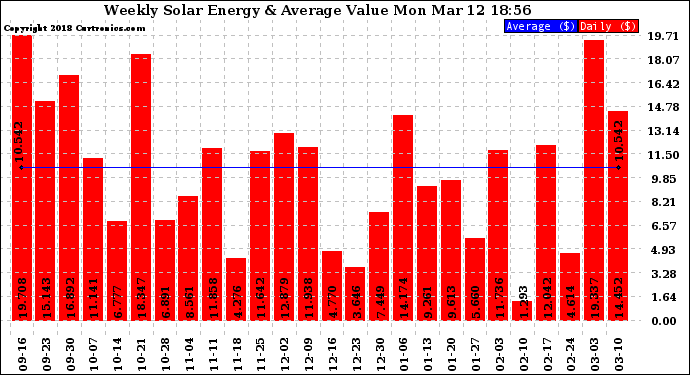Solar PV/Inverter Performance Weekly Solar Energy Production Value