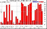 Solar PV/Inverter Performance Daily Solar Energy Production