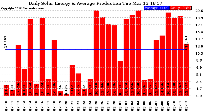 Solar PV/Inverter Performance Daily Solar Energy Production