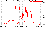 Solar PV/Inverter Performance Daily Energy Production Per Minute